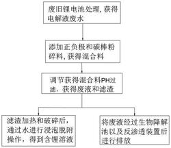 環(huán)保新能源汽車舊電池廢液資源化利用方法