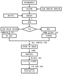 錳酸鋰材料有價金屬回收再利用的方法及正極材料