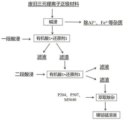 從廢舊鋰電池中浸出有價金屬的方法