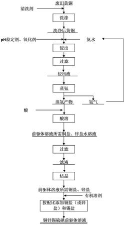 利用廢舊黃銅制備銅鋅錫硫硒薄膜太陽電池前驅(qū)體的方法