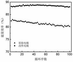 液流電池用改性電極及其制備方法和液流電池