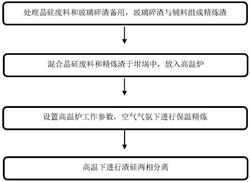 利用太陽(yáng)能電池廢舊玻璃提純多晶硅廢料的方法