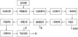 鋰電池干法回收處理系統(tǒng)