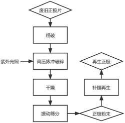 通過高電壓脈沖回收廢舊鋰電池正極材料的方法