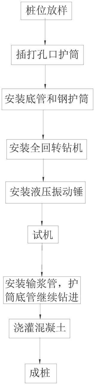 全回轉(zhuǎn)鉆機(jī)和液壓振動(dòng)錘協(xié)同鑿井方法