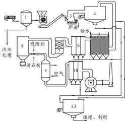 降低垃圾焚燒發(fā)電尾氣中污染物系統(tǒng)處理的裝置