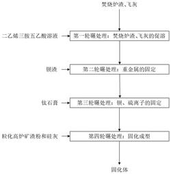 鋇渣與飛灰、危險廢物焚燒爐渣的協(xié)同處置方法