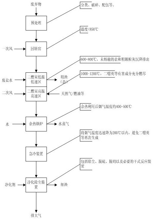 高低溫變氣速?gòu)U棄物焚燒系統(tǒng)及其方法