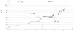 用于焚燒爐的自動(dòng)升溫控制方法及設(shè)備