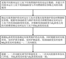 垃圾焚燒爐的燃燒優(yōu)化方法、系統(tǒng)及裝置