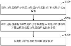 垃圾焚燒爐控制方法、系統(tǒng)、電子設(shè)備及存儲(chǔ)介質(zhì)