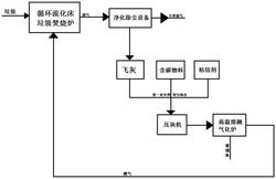 垃圾飛灰高溫熔融無(wú)害化處理耦合焚燒發(fā)電的方法