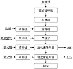 從電解鋁廢槽襯中回收氟的方法及系統(tǒng)