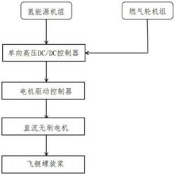 燃?xì)廨啓C和氫燃料電池組成的混合動力飛艇及運行方法