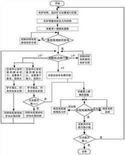 智能電鏟無(wú)人卸料裝車系統(tǒng)和方法