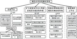 露天礦無(wú)人駕駛單編組運(yùn)輸硬件在環(huán)仿真測(cè)試系統(tǒng)及方法