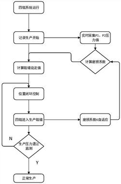 輥式破碎機輥縫的輥縫調(diào)節(jié)方法