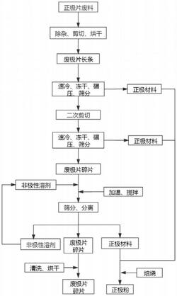 去酸洗的電池極片的回收工藝