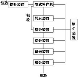 新型金屬硅粉生產設備