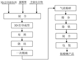 低能耗快速的鈷酸鋰制備方法