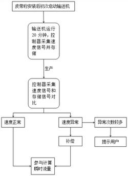 皮帶秤自動在線修正速度的方法