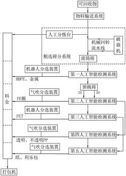 用于垃圾回收的分揀系統(tǒng)