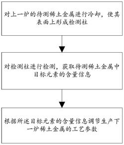 稀土金屬生產(chǎn)在線檢測(cè)方法及系統(tǒng)