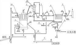 采用輥式磨的干法制砂系統(tǒng)