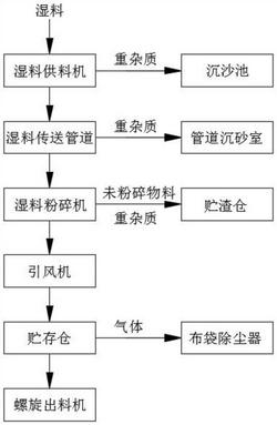 濕料粉碎工藝