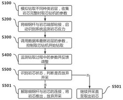 深鉆孔側(cè)壁取芯智能鉆機控制系統(tǒng)及方法