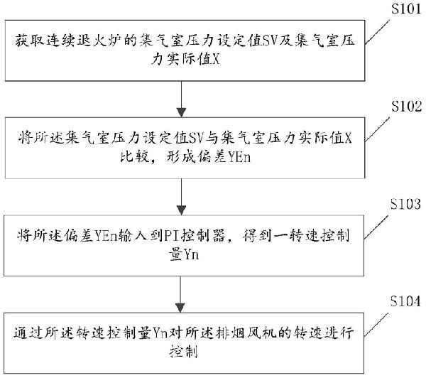 連續(xù)退火爐排煙風(fēng)機(jī)的控制方法