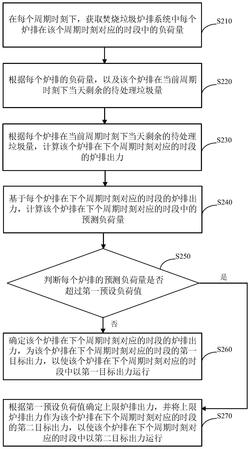 焚燒垃圾的爐排負(fù)荷控制方法、裝置、設(shè)備及存儲(chǔ)介質(zhì)