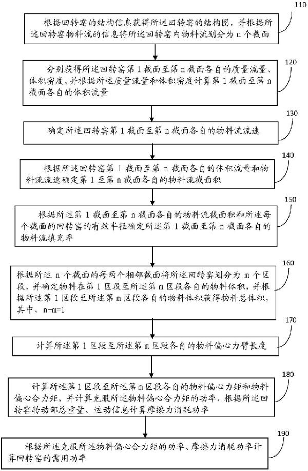 回轉(zhuǎn)窯功率的計(jì)算方法和裝置