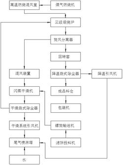 氧化鎂生產回轉窯二次煅燒工藝