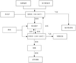 利用回轉(zhuǎn)窯對(duì)錳渣進(jìn)行脫氨脫硫的方法