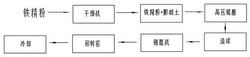 鏈篦機-回轉(zhuǎn)窯制備直接還原球團的方法