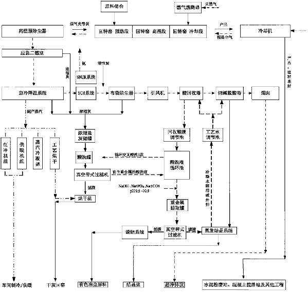 回轉(zhuǎn)窯熔融法飛灰全資源回收利用及尾氣超凈排放方法