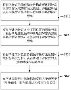 回轉(zhuǎn)窯故障檢測(cè)方法、裝置、計(jì)算機(jī)設(shè)備和存儲(chǔ)介質(zhì)