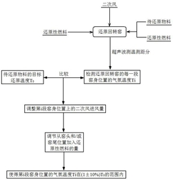 通過(guò)優(yōu)化調(diào)整燃料量和風(fēng)量控制還原回轉(zhuǎn)窯溫度的方法