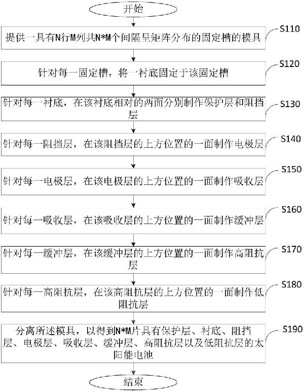 太陽能電池制作方法