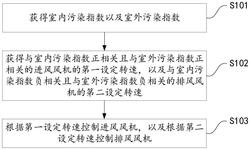 用于控制新風(fēng)機的方法、裝置和智能新風(fēng)機