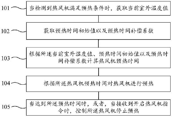 熱風(fēng)機控制方法、裝置、控制器、熱風(fēng)機、存儲介質(zhì)