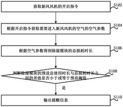 提醒新風(fēng)風(fēng)機中除濕模塊需要更新的方法和新風(fēng)風(fēng)機