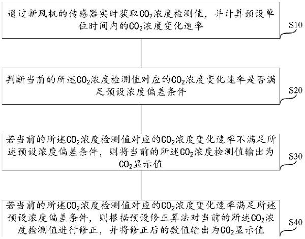 新風(fēng)機(jī)的二氧化碳濃度測(cè)算方法及裝置、新風(fēng)機(jī)