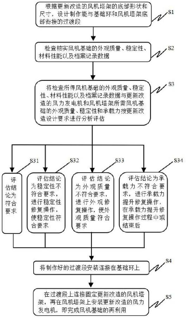 風(fēng)機(jī)基礎(chǔ)再利用方法