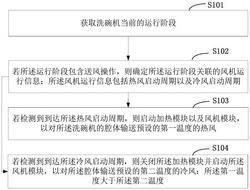 控制風(fēng)機(jī)的方法及洗碗機(jī)