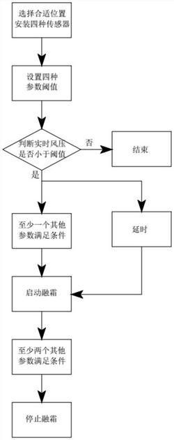 用于冷風(fēng)機(jī)的按需融霜方法