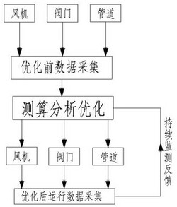 高效的風(fēng)機(jī)系統(tǒng)節(jié)能設(shè)計方法