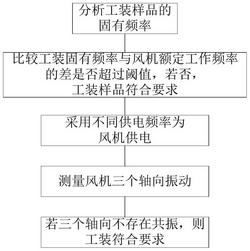 風機運轉(zhuǎn)工裝試驗方法及試驗系統(tǒng)