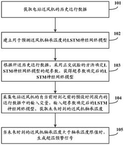 電站送風機超溫預警方法及系統(tǒng)